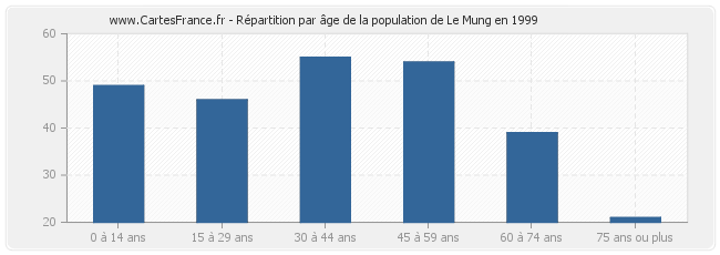Répartition par âge de la population de Le Mung en 1999